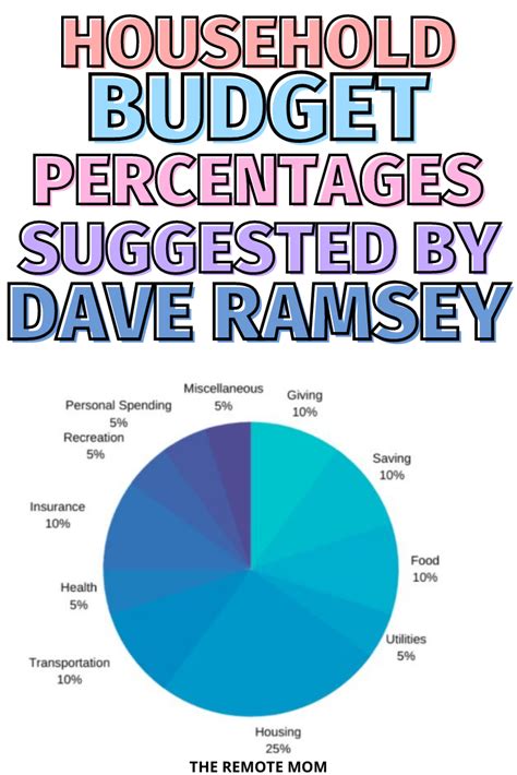 Household Budget Percentages Pie Chart By Dave Ramsey Budgeting Tips