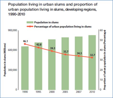 Population Living In Urban Slums And Proportion Of Urban Population