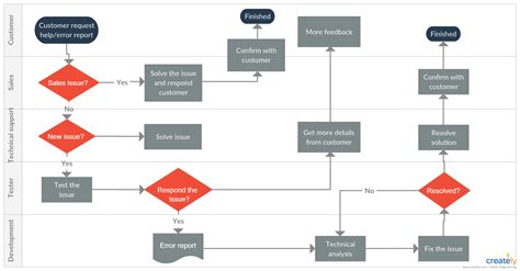 Customer Support Process Flowchart Flow Chart Process Flow Chart