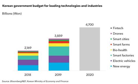 The 9 technology pillars подробнее. South Korea's Budget Puts $3.9 Billion Into Industry 4.0 ...