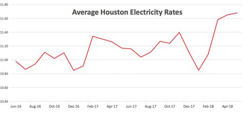 Houston Electricity Rates Compare Electric Companies In Houston Tx