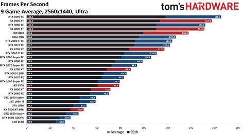 Gpu Benchmarks And Hierarchy 2021 Graphics Cards Ranked Duckduck Who