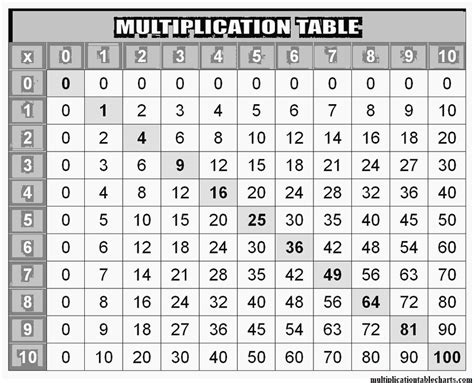 1 50 Table Multiplication Chart