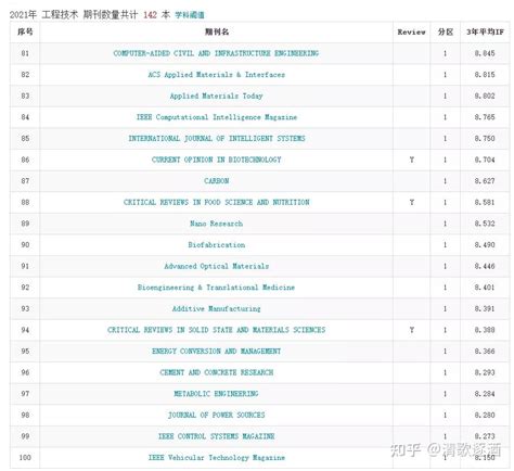 分享丨刚刚，2021年中科院分区表公布了！附查询方法 知乎