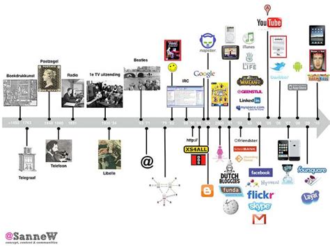 Timeline Of Media New Media Ereader The Beatles