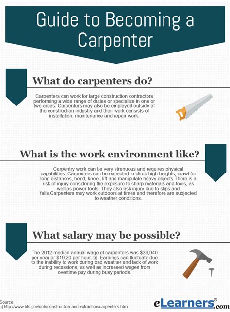 Mini Guide On How To Become A Carpenter With Online Education