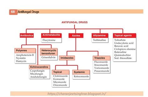 Pharmacological Classification Of Drugs Pharmacology Mnemonics