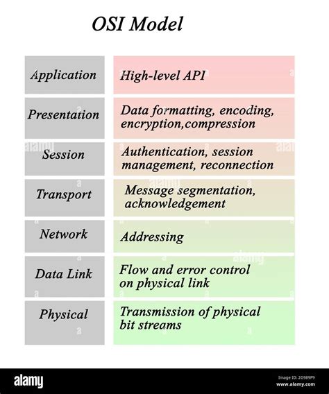 Modelo Osi Open Systems Interconnection Fotograf A De Stock Alamy