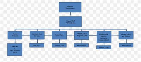Organizational Chart Food And Nutrition Service Food And Nutrition