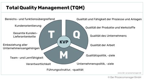 Was Ist Total Quality Management TQM