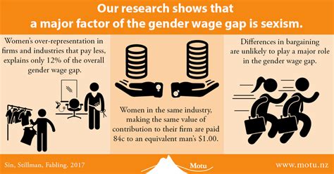 Sexism To Blame For Much Of Gender Wage Gap Motu