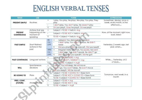 English Verbal Tenses Esl Worksheet By Eduarcas