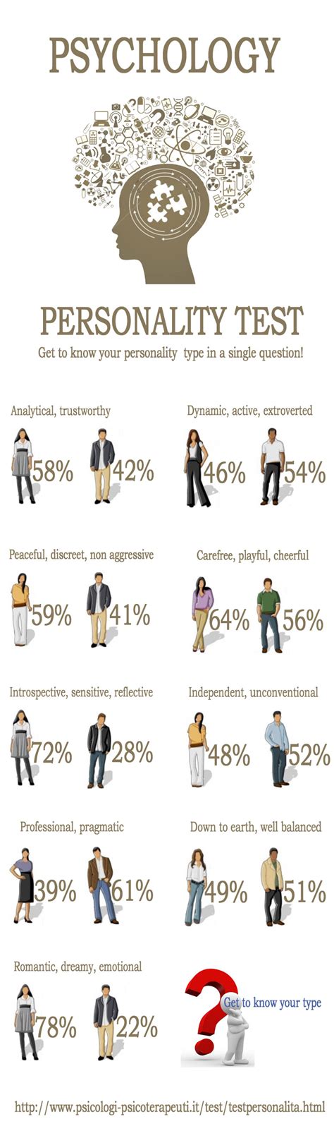 Psychology: Personality Test - Infographics | Graphs.net