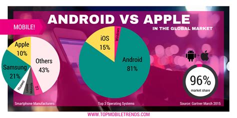 Apple Vs Android Just The Facts Phone Reviews And Mobile Trends