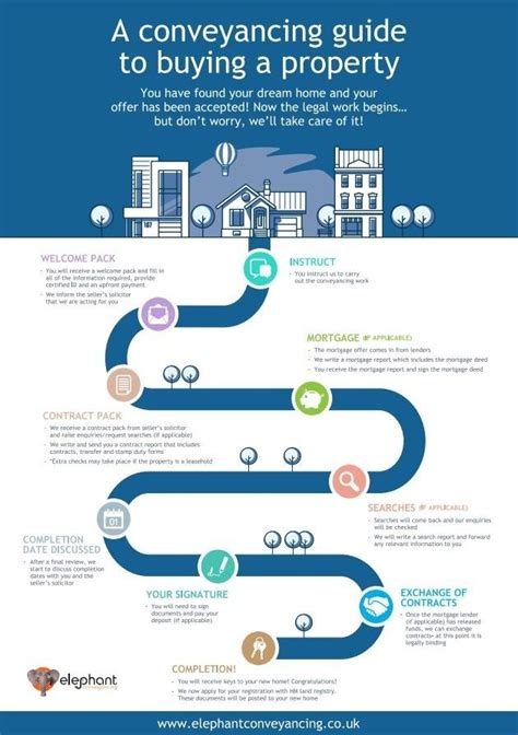 The Legal Guide To Buying A Property Infographic