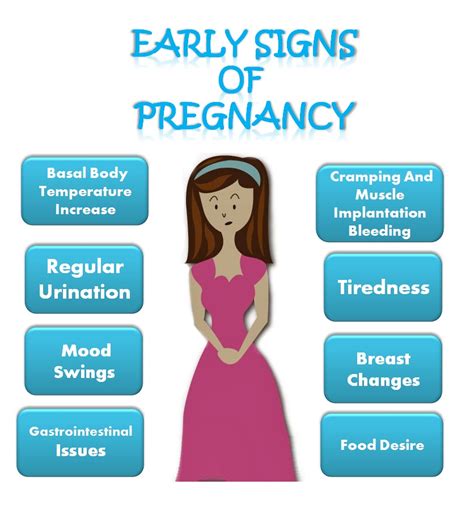 majorly observed early pregnancy symptoms before missed period