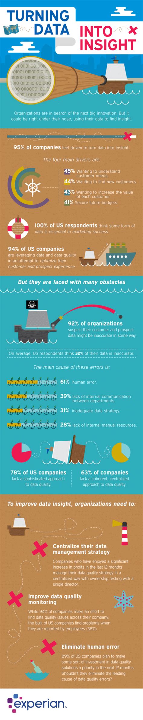 Turning Data Into Insight Infographic Experian