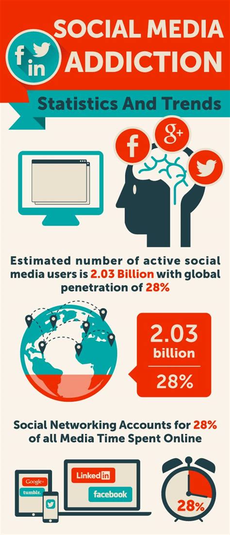 The most vulnerable to addiction to social networks are young people between the ages of 12 and 18, as their brains have not yet matured enough and a dependency on the other hand, social networks create very harmful effects. Social Media Addiction: 39,757 Years Of Time Is Spend ...