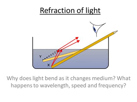 Physics A Level Year 1 Lesson Refraction Of Light Powerpoint And