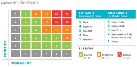 Equipment Criticality Ratings And Why They Are So Crucial To