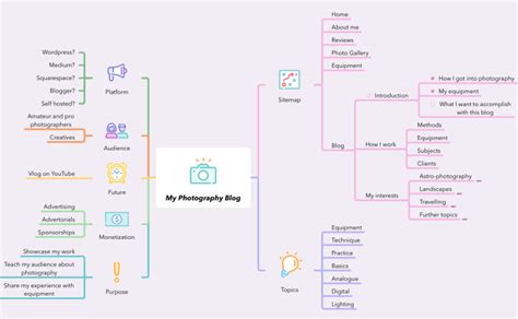 My Photography Blog Mindnode Mind Map Template Biggerplate