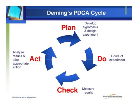 Edward Deming PDCA Cycle