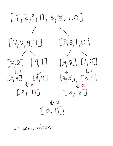 Minmax Algorithm To Find Minimum AND Maximum Of An Unsorted Array