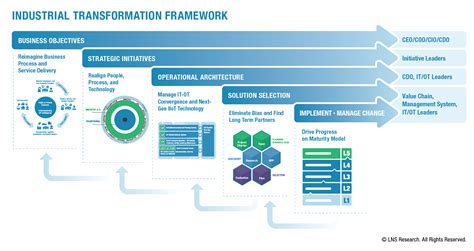 Ceos Guide To Ix Defining Industrial Transformation