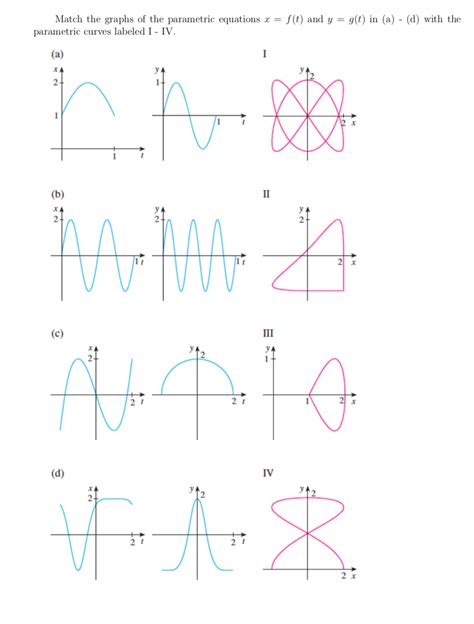 Solved Match The Graphs Of The Parametric Equations X F T Chegg Com