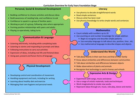 Curriculum Overview For Early Years Foundation Stage Gambaran