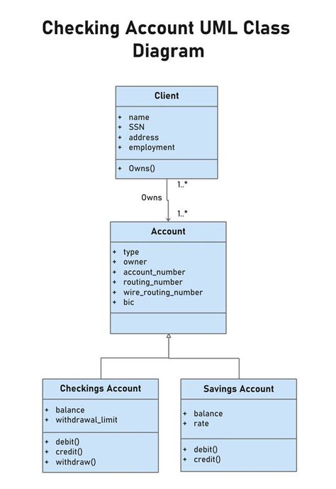 UML Class Diagram Example Class Diagram Checking Account Savings