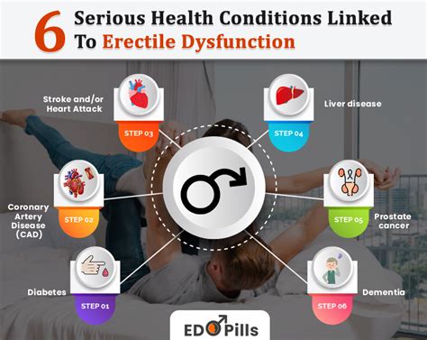Serious Health Conditions Linked To Erectile Dysfunction The Best Erectile Dysfunction