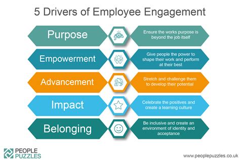 5 Drivers Of Employee Engagement People Puzzles