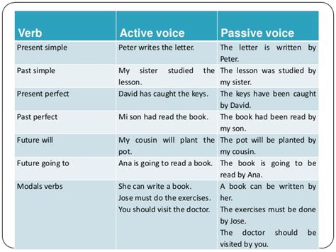 The rules for using 'auxiliary verb' in a sentence are different for each tense, as follows: Maria's nice site: PASSIVE VOICE: TENSE CHANGES.