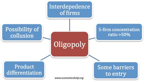 What is microeconomics all about? Oligopoly - Economics Help