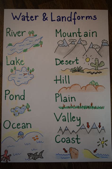 Water And Landforms Anchor Chart For Kids Salvabrani