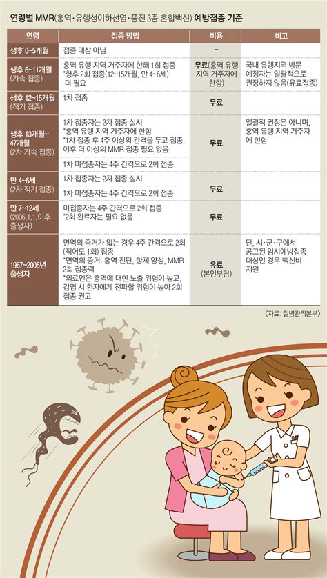 메디컬 인사이드 설 연휴 ‘홍역 유행지역 찾는 영유아라면 예방접종 서두르세요 서울신문