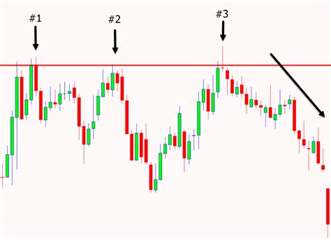 How To Trade Triple Top And Triple Bottom Patterns