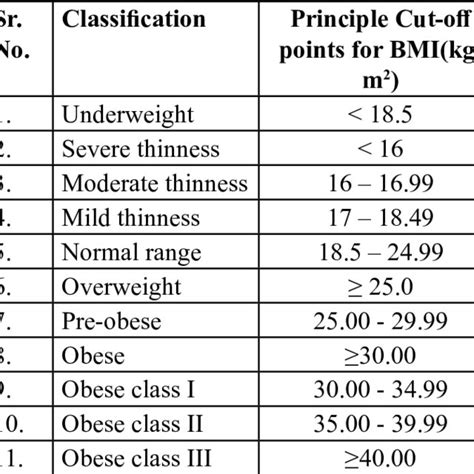 Classification Of Body Mass Index Who 2004 Download Scientific Diagram