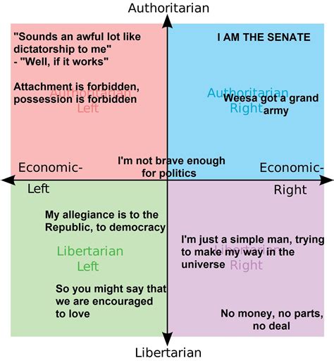 Political Compass But Its With Prequel Quotes Rlibertarian