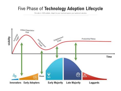 Five Phase Of Technology Adoption Lifecycle Presentation Graphics Presentation Powerpoint