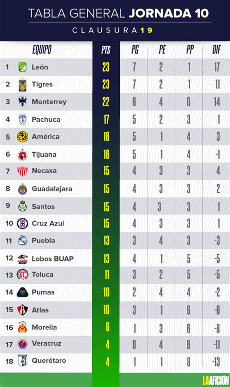 Maybe you would like to learn more about one of these? Resultados y tabla general de la Liga MX; Jornada 10