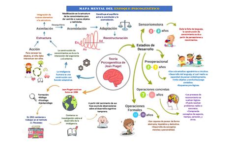 Top 45 Imagen Teoria De Piaget Mapa Mental Viaterramx