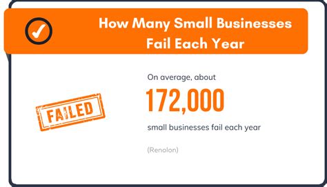 How Many Small Businesses Fail Each Year Small Business Failure Rate 2022