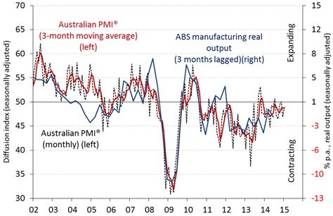 All Torque Transmissions Performance Of Manufacturing Index Pmi