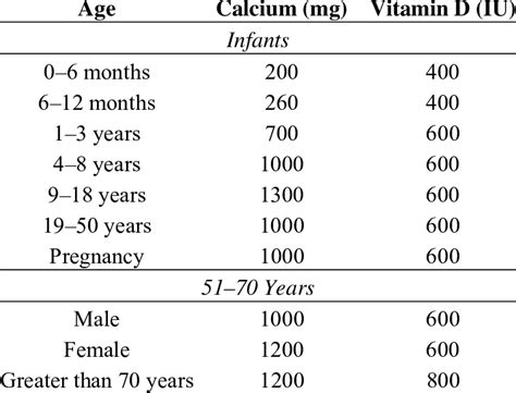 Apr 21, 2021 · vitamin d supplements may increase the levels of t regulatory cells in healthy individuals and patients with autoimmune diseases; Recommended dietary allowances (RDAs) for calcium and ...