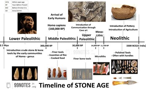 Stone Age Paleolithic Mesolithic And Neolithic History