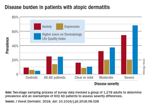 Atopic Dermatitis Hits Mental Health Quality Of Life Mdedge Psychiatry