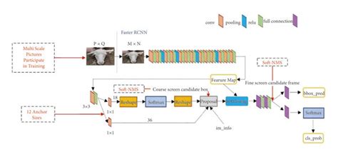 Improved Faster Rcnn Network Model Download Scientific Diagram