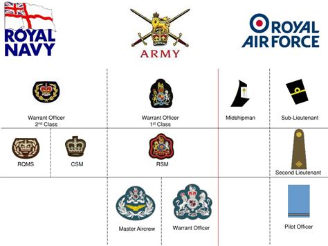 Ppt British Armed Forces Badges Of Rank Including Those Unique To